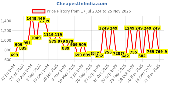 myntra.com Sparx Men Printed Comfort Insole Sneakers sparx Price History Graph from 17 Jul 2024 to 24 Nov 2025