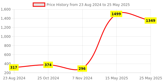 myntra.com Sparx Men Printed Fabric Thong Flip-Flops sparx Price History Graph from 23 Aug 2024 to 25 May 2025