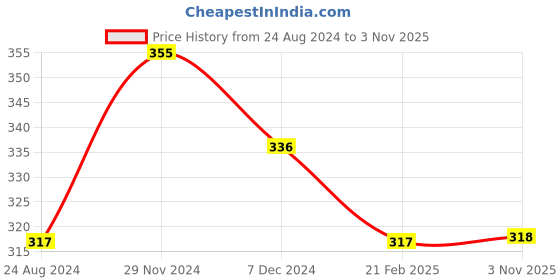 myntra.com Sparx Men Printed Fabric Thong Flip-Flops sparx Price History Graph from 24 Aug 2024 to 3 Nov 2025