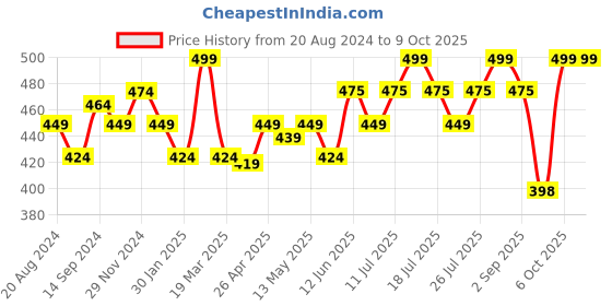 myntra.com Sparx Men Printed Fabric Thong Flip-Flops sparx Price History Graph from 20 Aug 2024 to 8 Oct 2025