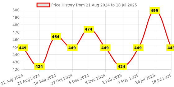 myntra.com Sparx Men Printed Fabric Thong Flip-Flops sparx Price History Graph from 21 Aug 2024 to 16 Jul 2025