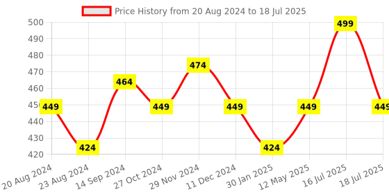 myntra.com Sparx Men Printed Fabric Thong Flip-Flops sparx Price History Graph from 20 Aug 2024 to 18 Jul 2025