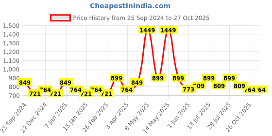 myntra.com Sparx Men Printed Floater Sports Sandals sparx Price History Graph from 25 Sep 2024 to 27 Oct 2025