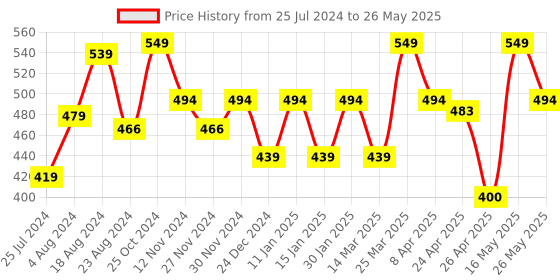 myntra.com Sparx Men Printed Open Toe Sliders sparx Price History Graph from 25 Jul 2024 to 26 May 2025