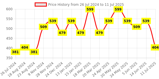 myntra.com Sparx Men Printed Open Toe Sliders sparx Price History Graph from 26 Jul 2024 to 11 Jul 2025