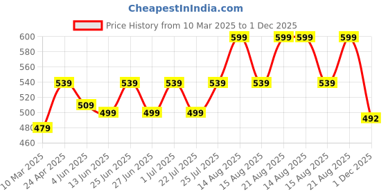 myntra.com Sparx Men Printed Open Toe Sliders sparx Price History Graph from 10 Mar 2025 to 1 Dec 2025