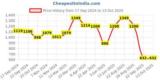myntra.com Sparx Men Printed Round Toe Textile Sneakers sparx Price History Graph from 17 Sep 2024 to 11 Oct 2025