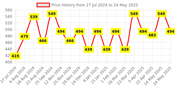 myntra.com Sparx Men Printed Rubber Sliders sparx Price History Graph from 27 Jul 2024 to 24 May 2025