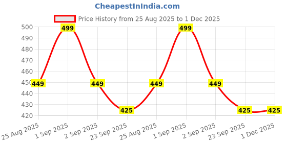 myntra.com Sparx Men Printed Rubber Sliders Flip Flops sparx Price History Graph from 25 Aug 2025 to 1 Dec 2025