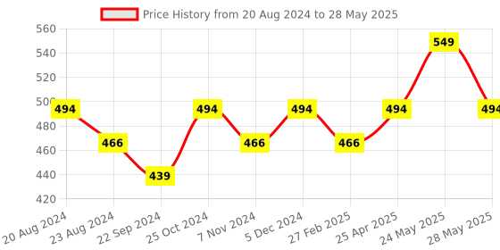 myntra.com Sparx Men Printed Sliders sparx Price History Graph from 20 Aug 2024 to 28 May 2025