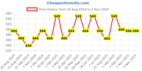 myntra.com Sparx Men Printed Sliders sparx Price History Graph from 20 Aug 2024 to 4 Nov 2025