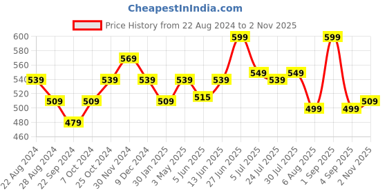 myntra.com Sparx Men Printed Sliders sparx Price History Graph from 22 Aug 2024 to 2 Nov 2025