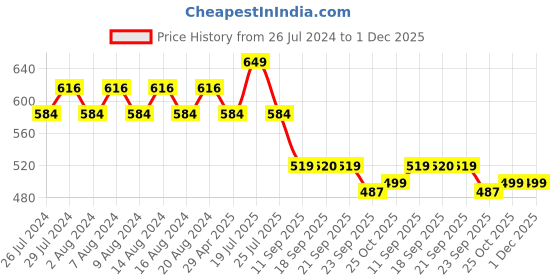 myntra.com Sparx Men Printed Sliders sparx Price History Graph from 26 Jul 2024 to 30 Nov 2025