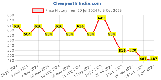 myntra.com Sparx Men Printed Sliders sparx Price History Graph from 29 Jul 2024 to 5 Oct 2025