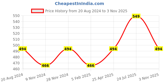 myntra.com Sparx Men Printed Sliders sparx Price History Graph from 20 Aug 2024 to 3 Nov 2025