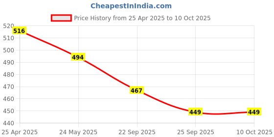 myntra.com Sparx Men Printed Sliders sparx Price History Graph from 25 Apr 2025 to 9 Oct 2025