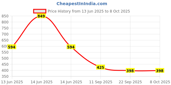 myntra.com Sparx Men Printed Slip-On sparx Price History Graph from 13 Jun 2025 to 6 Oct 2025