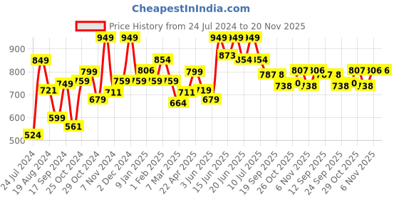 myntra.com Sparx Men Printed Sports Sandals sparx Price History Graph from 24 Jul 2024 to 20 Nov 2025