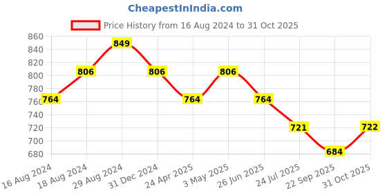 myntra.com Sparx Men Printed Sports Sandals sparx Price History Graph from 16 Aug 2024 to 31 Oct 2025