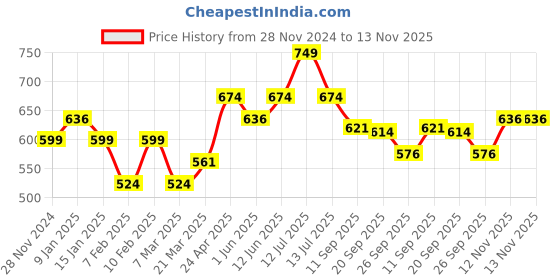 myntra.com Sparx Men Printed Sports Sandals With Velcro Closure sparx Price History Graph from 28 Nov 2024 to 12 Nov 2025