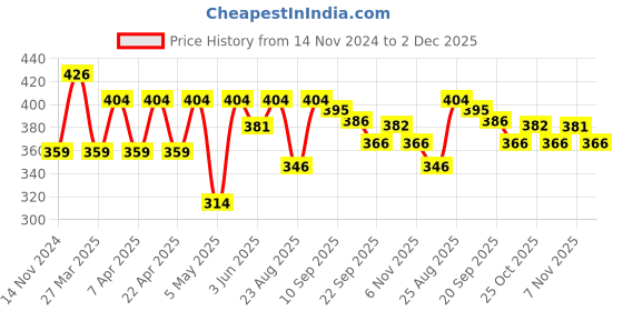 myntra.com Sparx Men Printed Thong Flip-Flops sparx Price History Graph from 14 Nov 2024 to 2 Dec 2025