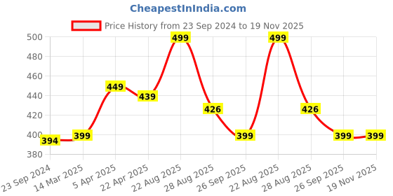 myntra.com Sparx Men Printed Thong Flip-Flops sparx Price History Graph from 23 Sep 2024 to 19 Nov 2025