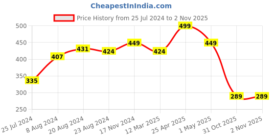 myntra.com Sparx Men Printed Thong Flip-Flops sparx Price History Graph from 25 Jul 2024 to 1 Nov 2025