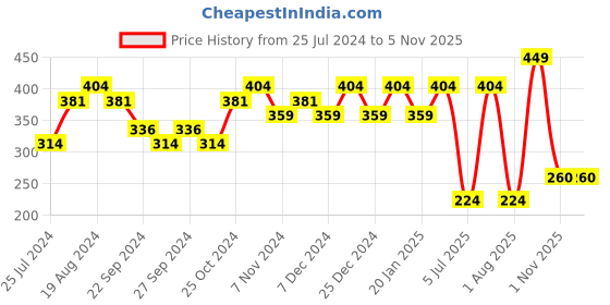 myntra.com Sparx Men Printed Thong Flip-Flops sparx Price History Graph from 25 Jul 2024 to 5 Nov 2025
