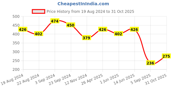 myntra.com Sparx Men Printed Thong Flip-Flops sparx Price History Graph from 19 Aug 2024 to 31 Oct 2025