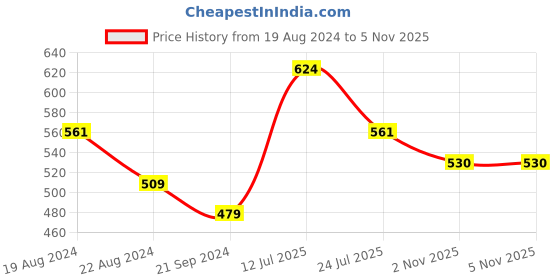 myntra.com Sparx Men Printed Thong Flip-Flops sparx Price History Graph from 19 Aug 2024 to 4 Nov 2025