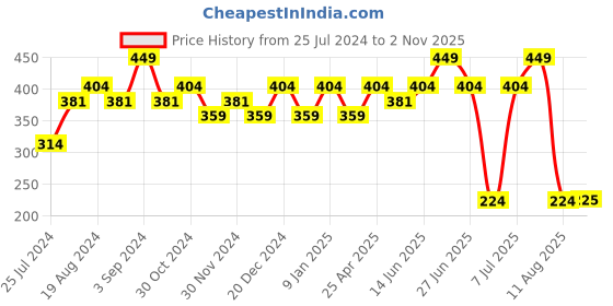 myntra.com Sparx Men Printed Thong Flip-Flops sparx Price History Graph from 25 Jul 2024 to 2 Nov 2025