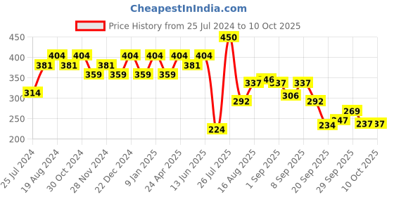 myntra.com Sparx Men Printed Thong Flip-Flops sparx Price History Graph from 25 Jul 2024 to 9 Oct 2025