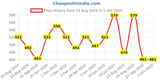 myntra.com Sparx Men Printed Thong Flip-Flops sparx Price History Graph from 19 Aug 2024 to 4 Oct 2025
