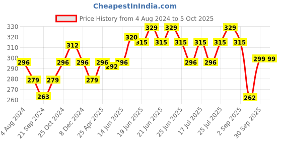 myntra.com Sparx Men Printed Thong Flip-Flops sparx Price History Graph from 4 Aug 2024 to 4 Oct 2025