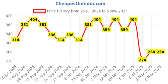 myntra.com Sparx Men Printed Thong Flip-Flops sparx Price History Graph from 25 Jul 2024 to 3 Nov 2025