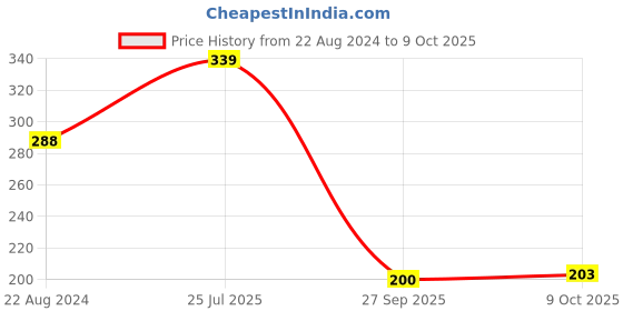myntra.com Sparx Men Printed Thong Flip-Flops sparx Price History Graph from 22 Aug 2024 to 9 Oct 2025