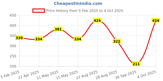 myntra.com Sparx Men Printed Thong Flip-Flops sparx Price History Graph from 5 Feb 2025 to 4 Oct 2025