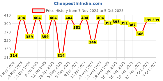 myntra.com Sparx Men Printed Thong Flip-Flops sparx Price History Graph from 7 Nov 2024 to 5 Oct 2025