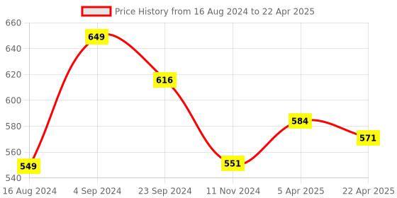 myntra.com Sparx Men Printed Thong Flip-Flops sparx Price History Graph from 16 Aug 2024 to 22 Apr 2025