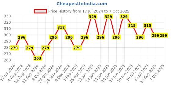 myntra.com Sparx Men Printed Thong Flip-Flops sparx Price History Graph from 17 Jul 2024 to 7 Oct 2025