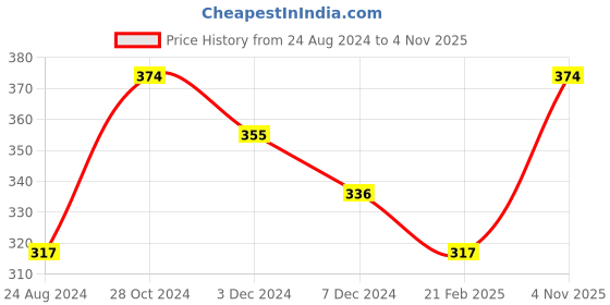 myntra.com Sparx Men Printed Thong Flip-Flops sparx Price History Graph from 24 Aug 2024 to 4 Nov 2025
