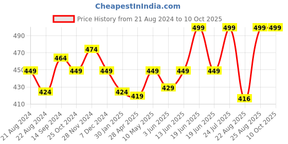 myntra.com Sparx Men Printed Thong Flip-Flops sparx Price History Graph from 21 Aug 2024 to 10 Oct 2025