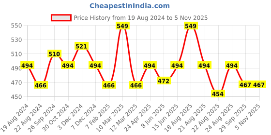 myntra.com Sparx Men Printed Thong Flip-Flops sparx Price History Graph from 19 Aug 2024 to 5 Nov 2025