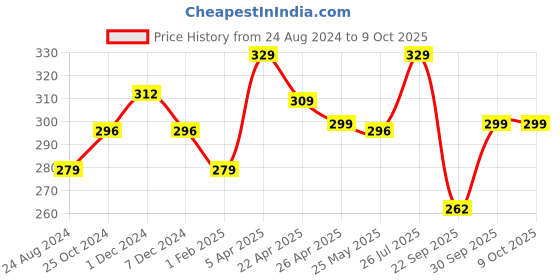 myntra.com Sparx Men Printed Thong Flip-Flops sparx Price History Graph from 24 Aug 2024 to 9 Oct 2025