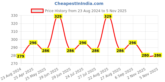myntra.com Sparx Men Printed Thong Flip-Flops sparx Price History Graph from 23 Aug 2024 to 4 Nov 2025