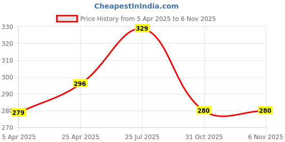 myntra.com Sparx Men Printed Thong Flip-Flops sparx Price History Graph from 5 Apr 2025 to 2 Nov 2025