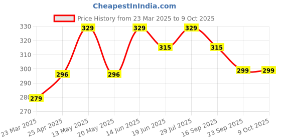 myntra.com Sparx Men Printed Thong Flip-Flops sparx Price History Graph from 23 Mar 2025 to 9 Oct 2025