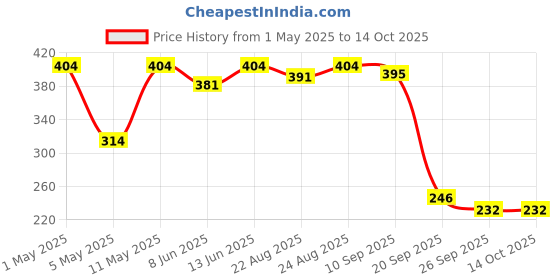 myntra.com Sparx Men Printed Thong Flip-Flops sparx Price History Graph from 1 May 2025 to 14 Oct 2025