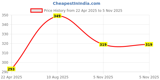 myntra.com Sparx Men Printed Thong Flip-Flops sparx Price History Graph from 22 Apr 2025 to 5 Nov 2025