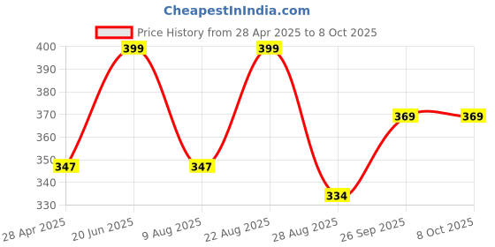 myntra.com Sparx Men Printed Thong Flip-Flops sparx Price History Graph from 28 Apr 2025 to 7 Oct 2025